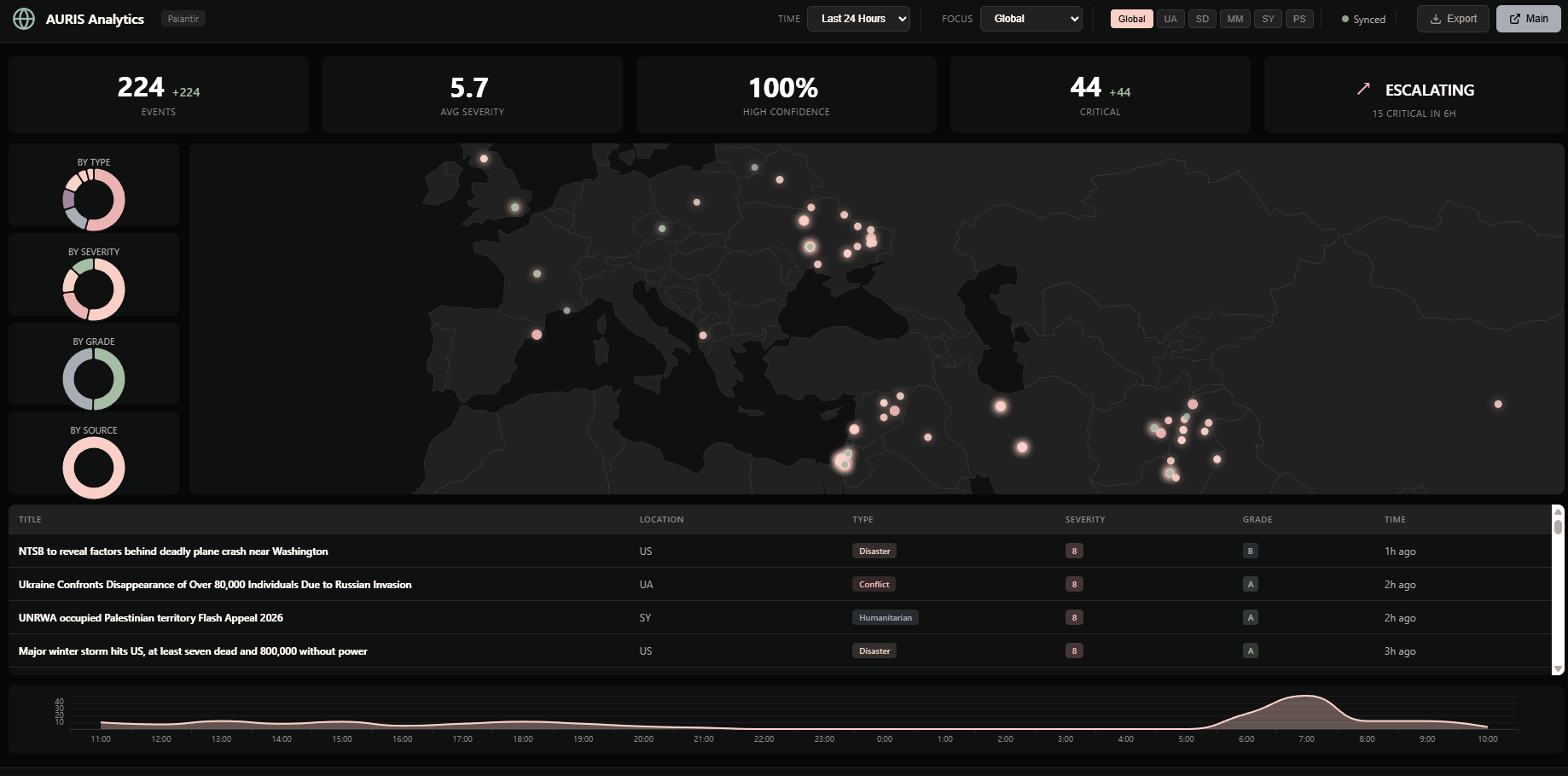 Auris Analytics Dashboard